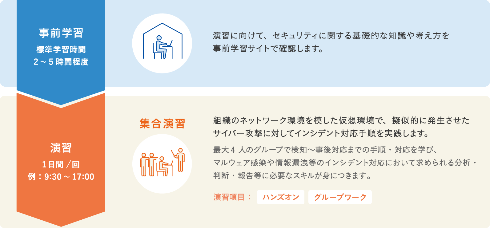 事前学習 標準学習時間 2~5時間程度 演習に向けて、セキュリティに関する基礎的な知識や考え方を事前学習サイトで確認します。 集合演習 1日間/回 例:9:30~17:00 最大4人のグループで検知～事後対応までの手順・対応を学びます。会場で実施するため、グループでの検討課題があり、講師・チューターの即時のサポートが受けられる、CYDERの主流な演習形式です。 演習項目：ハンズオン グループワーク