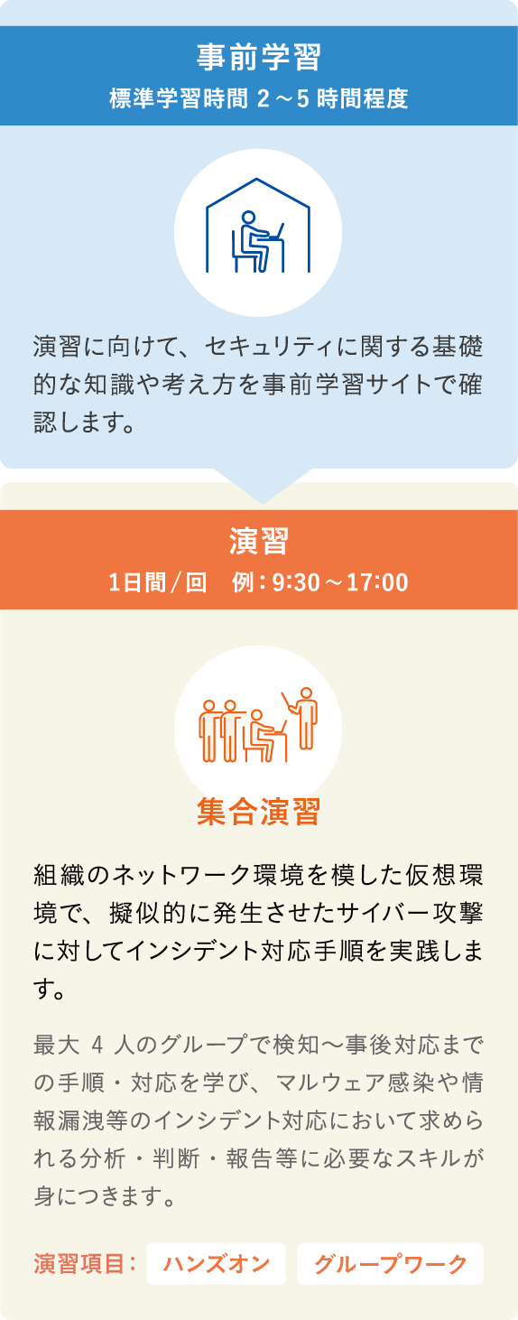 事前学習 標準学習時間 2~5時間程度 演習に向けて、セキュリティに関する基礎的な知識や考え方を事前学習サイトで確認します。 集合演習 1日間/回 例:9:30~17:00 最大4人のグループで検知～事後対応までの手順・対応を学びます。会場で実施するため、グループでの検討課題があり、講師・チューターの即時のサポートが受けられる、CYDERの主流な演習形式です。 演習項目：ハンズオン グループワーク