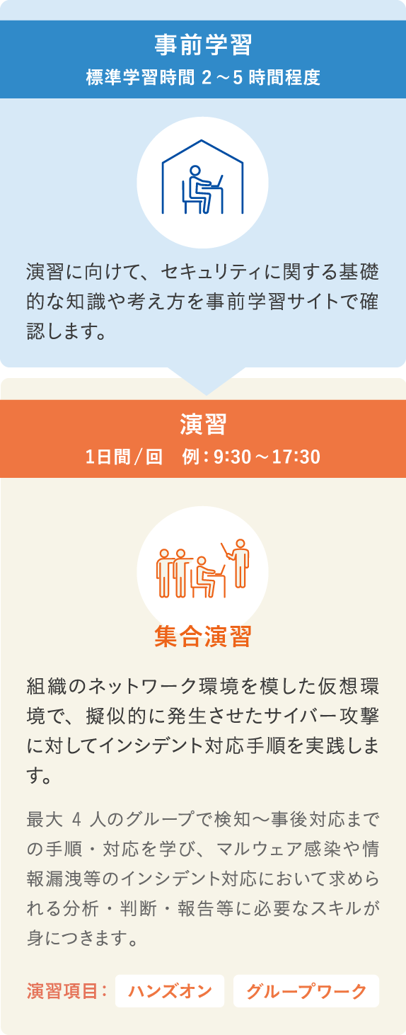 事前学習 標準学習時間 2~5時間程度 演習に向けて、セキュリティに関する基礎的な知識や考え方を事前学習サイトで確認します。 集合演習 1日間/回 例:9:30~17:30 最大4人のグループで検知～事後対応までの手順・対応を学びます。会場で実施するため、グループでの検討課題があり、講師・チューターの即時のサポートが受けられる、CYDERの主流な演習形式です。 演習項目：ハンズオン グループワーク