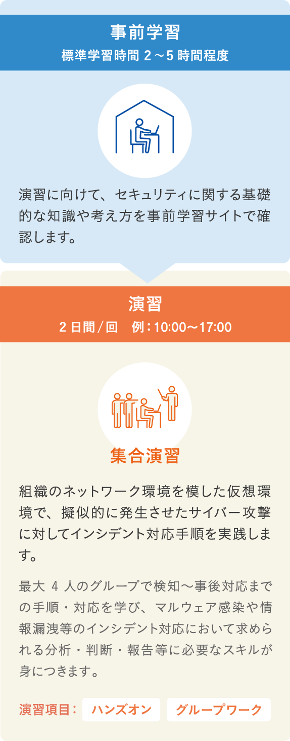 事前学習 標準学習時間 2~5時間程度 演習に向けて、セキュリティに関する基礎的な知識や考え方を事前学習サイトで確認します。 集合演習 2日間/回 例:9:30~17:30 最大4人のグループで検知～事後対応までの手順・対応を学びます。会場で実施するため、グループでの検討課題があり、講師・チューターの即時のサポートが受けられる、CYDERの主流な演習形式です。 演習項目：ハンズオン グループワーク