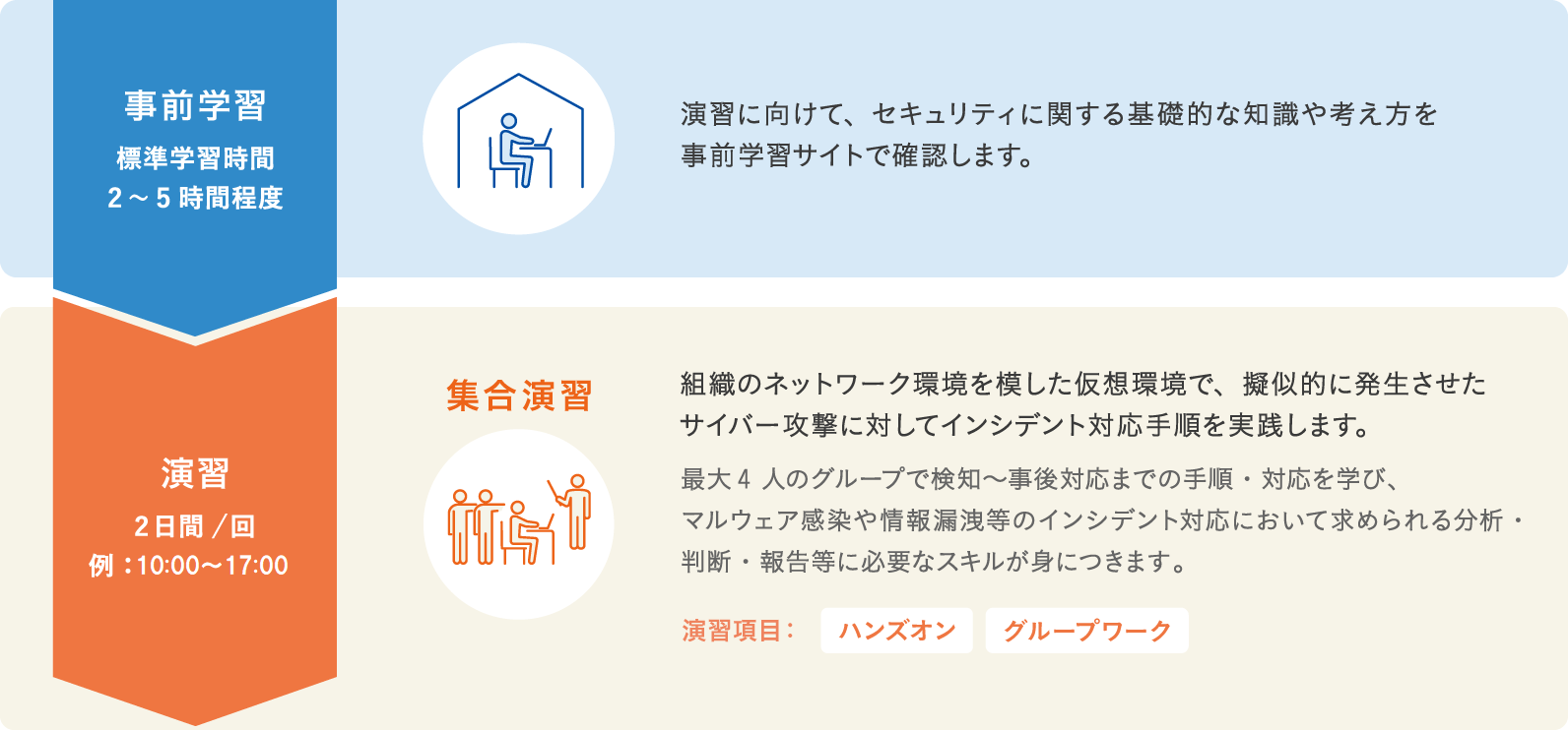 事前学習 標準学習時間 2~5時間程度 演習に向けて、セキュリティに関する基礎的な知識や考え方を事前学習サイトで確認します。 集合演習 2日間/回 例:9:30~17:30 最大4人のグループで検知～事後対応までの手順・対応を学びます。会場で実施するため、グループでの検討課題があり、講師・チューターの即時のサポートが受けられる、CYDERの主流な演習形式です。 演習項目：ハンズオン グループワーク